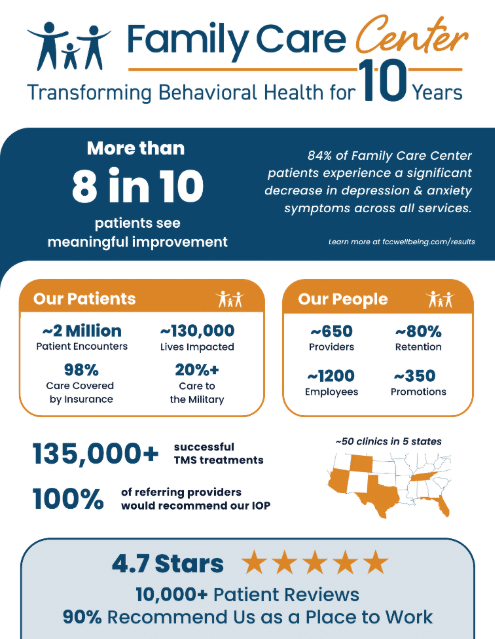 An infographic illustrating Family Care Center's measurable results, people, patients, partners, access, and growth over the last ten years.
