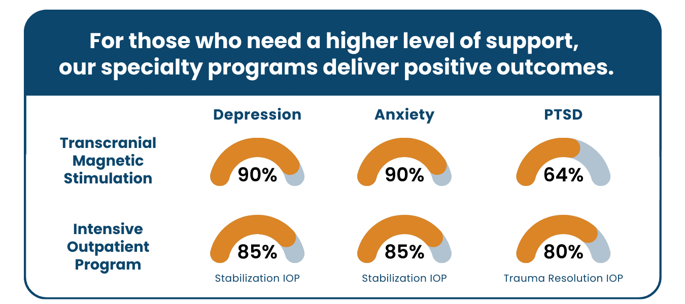 Infographic showing specialty program outcomes: TMS shows 90% improvement for depression and anxiety and 64% for PTSD; IOP shows 85% for depression and anxiety and 80% for PTSD.