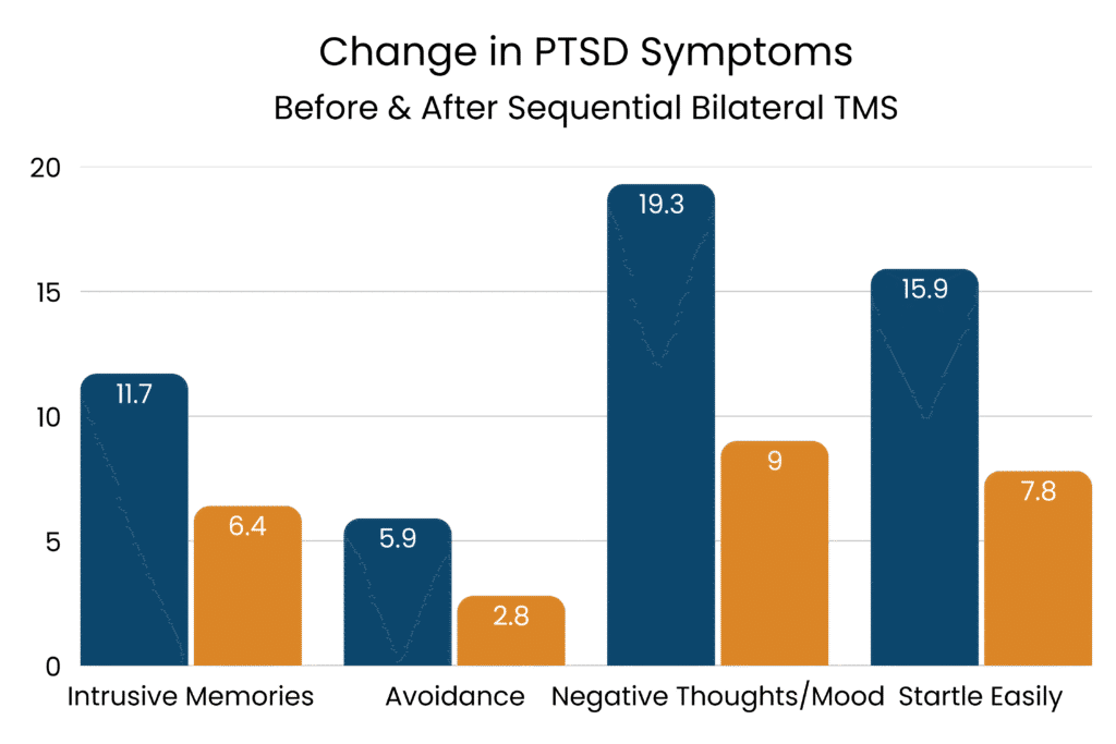 Graphic chart illustrating the patients' change in PTSD symptoms before and after sequential bilateral TMS.