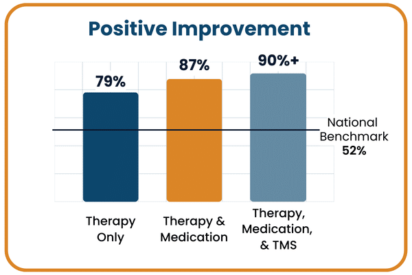 Bar chart showing improvement rates: 79% for therapy only, 87% for therapy and medication, and 90%+ for therapy, medication, and TMS, compared with a 52% national benchmark.